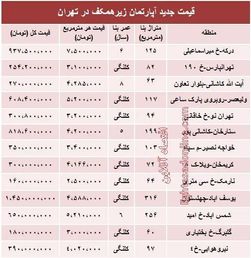 قیمت واحدهای مسکونی زیرهمکف در تهران؟ +جدول