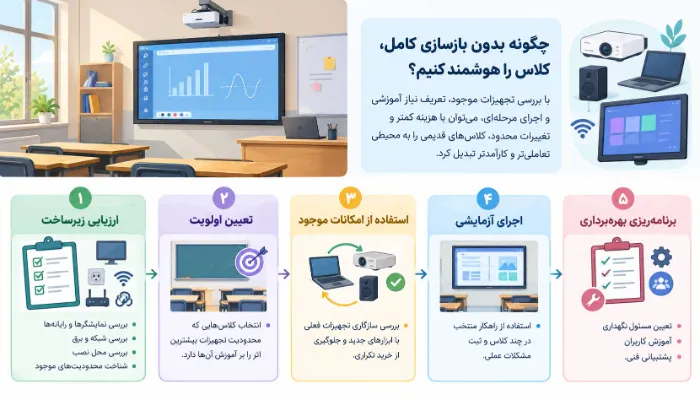 هوشمندسازی کلاس‌های قدیمی بدون بازسازی کامل؛راهکاری کاربردی برای مدارس و دانشگاه‌ها