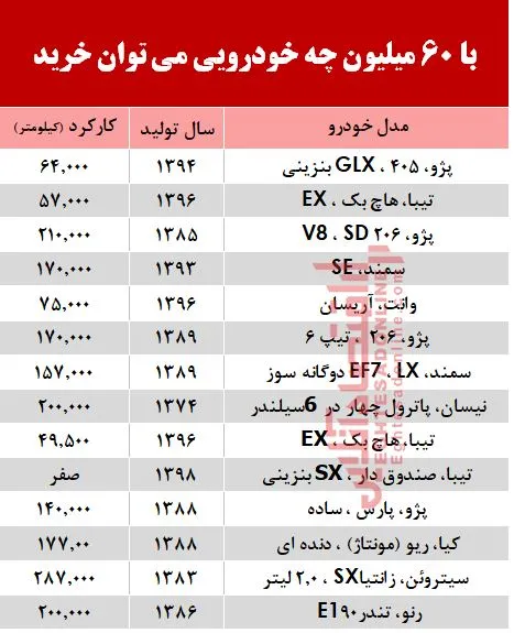 با 6۰ میلیون‌ چه خودرویی می‌توان خرید؟ +جدول