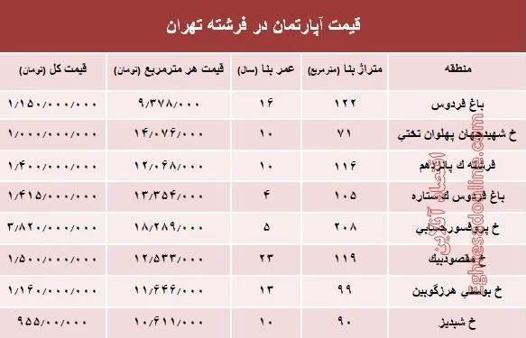 قیمت آپارتمان در منطقه فرشته؟ +جدول