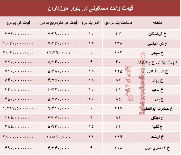 قیمت آپارتمان در بلوار مرزداران؟ +جدول