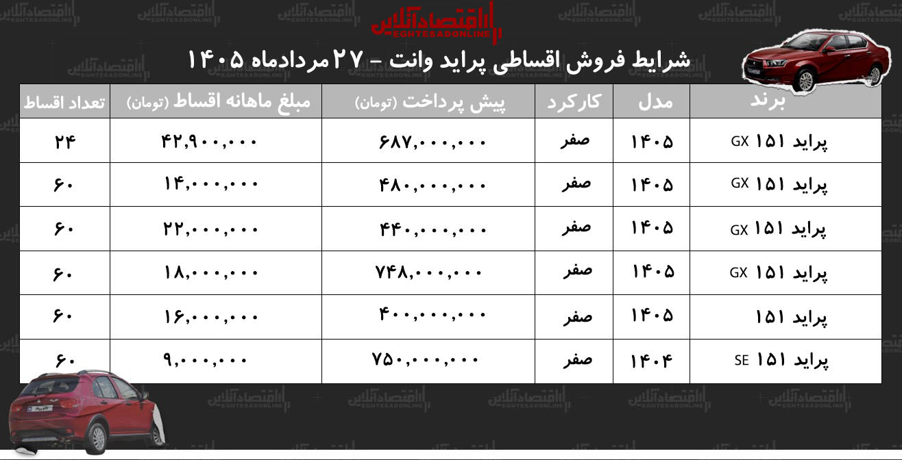 شرایط جدید فروش اقساطی پراید وانت در بازار/ با اقساط ۶۰ ماهه پراید وانت بخرید+ جدول مردادماه ۱۴۰۵