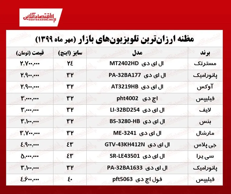 ارزان‌ترین تلویزیون‌های بازار کدامند؟