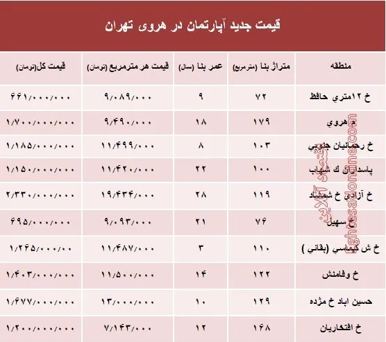 مظنه آپارتمان در منطقه هروی تهران؟ +جدول