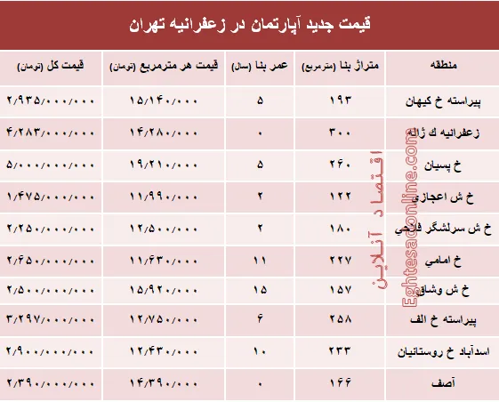 مظنه آپارتمان در منطقه زعفرانیه؟ +جدول