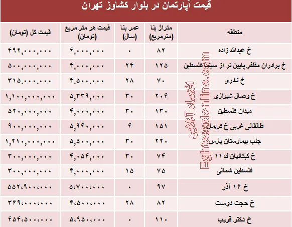 قیمت واحد مسکونی در بلوار کشاورز؟ +جدول