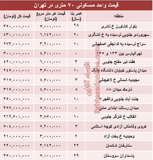 مظنه واحدهای ۷۰ متری در تهران؟ +جدول