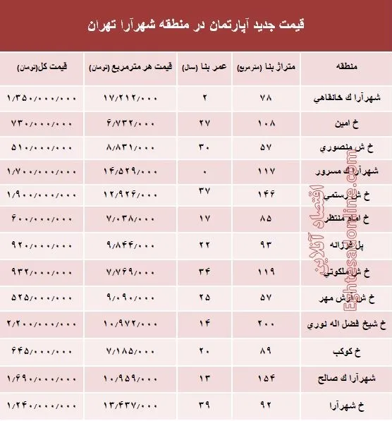 مظنه آپارتمان در منطقه شهرآرا؟ +جدول