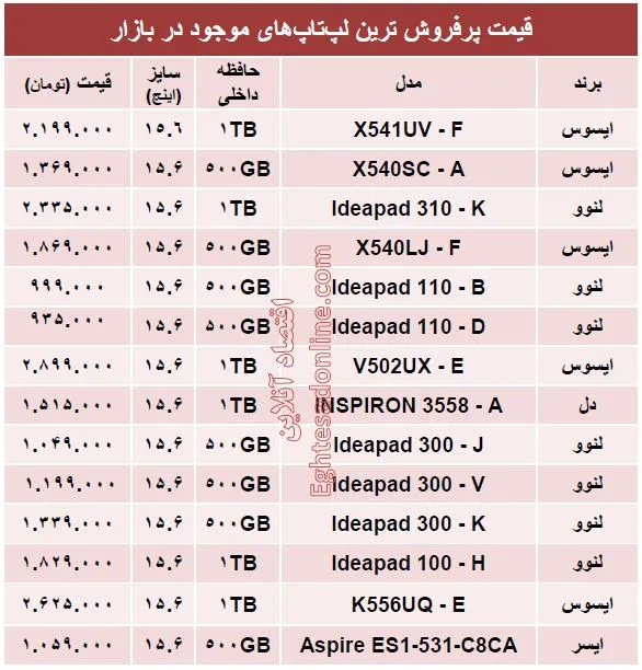 پرفروش‌ترین لپ‌تاپ‌های بازار چند؟ +قیمت
