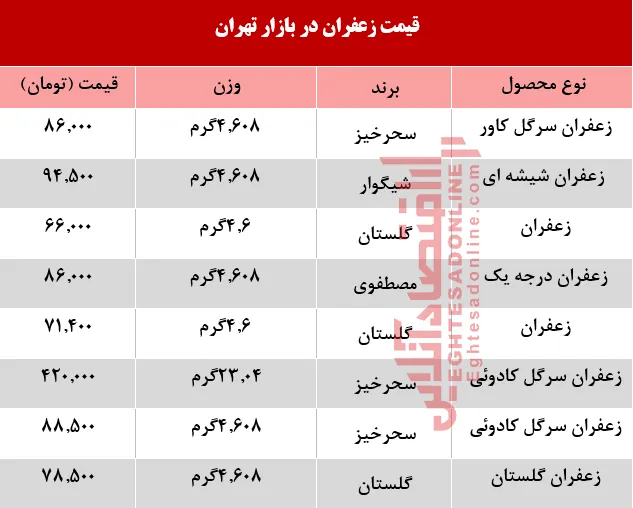 قیمت انواع زعفران در بازار تهران +جدول