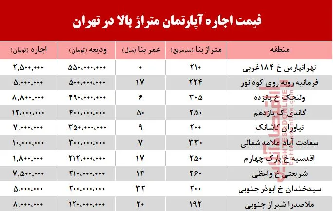 قیمت اجاره‌بها آپارتمان متراژ بالا در تهران +جدول