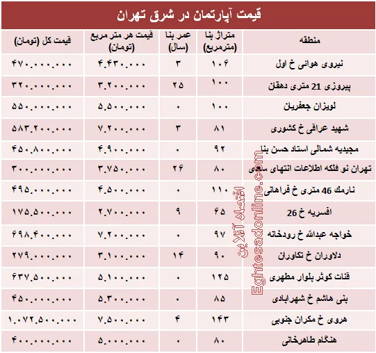 نرخ جدید آپارتمان در شرق تهران؟ +جدول