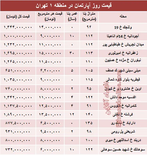 نرخ قطعی آپارتمان در منطقه ۱ تهران؟ +جدول