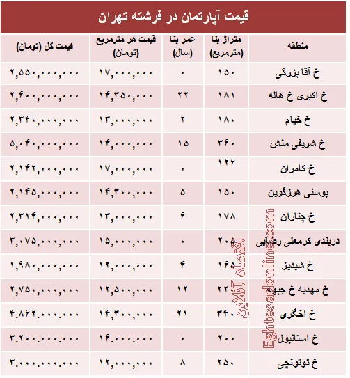 قیمت آپارتمان در منطقه فرشته؟ +جدول