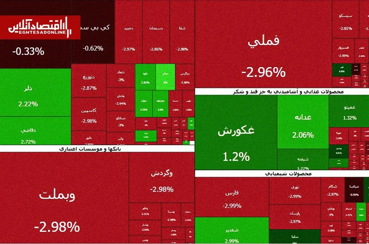 جولان عرضه‌کنندگان در بازار بورس | چند درصد بازار منفی شد؟