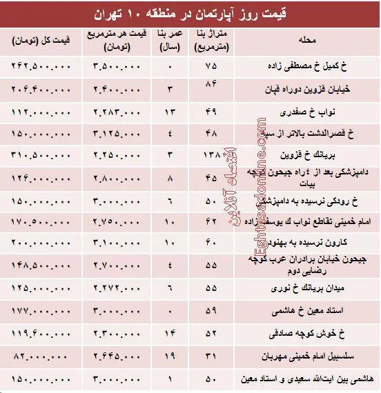 نرخ قطعی آپارتمان در منطقه ۱۰ تهران؟ +جدول