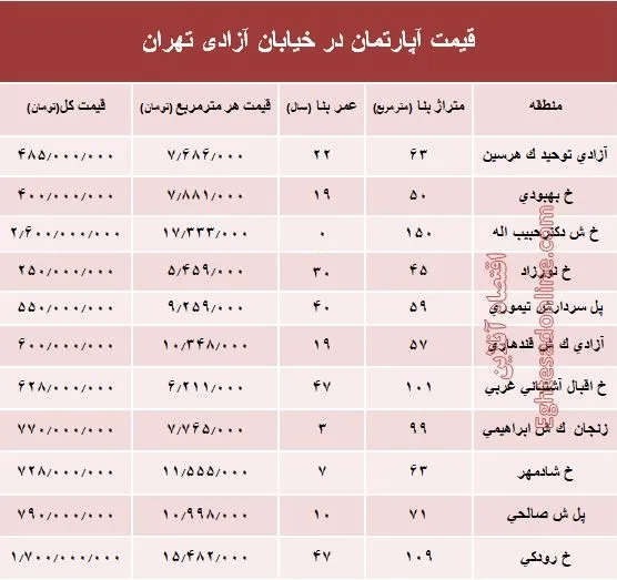 قیمت واحد مسکونی حوالی محله آزادی؟ +جدول