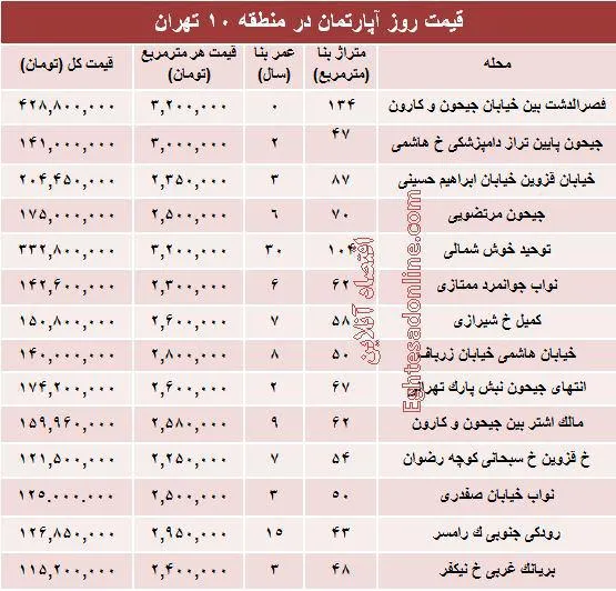 مظنه آپارتمان در منطقه ۱۰ شهر تهران؟ +جدول