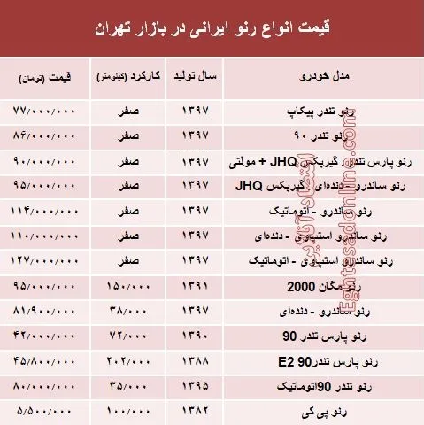 قیمت انواع رنو تولید داخل در بازار +جدول