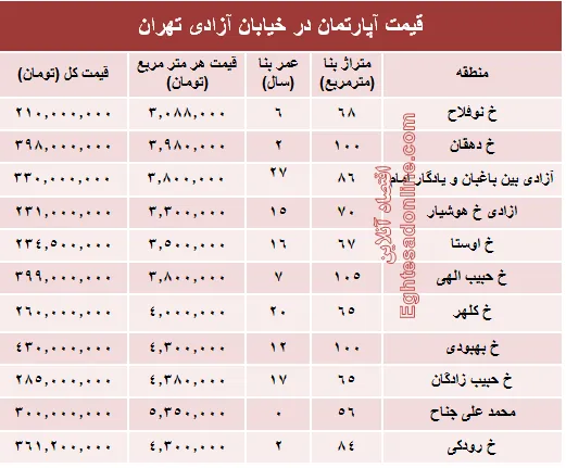 قیمت واحد مسکونی در خیابان آزادی تهران؟ +جدول