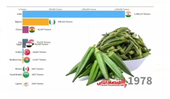 بزرگترین تولیدکنندگان بامیه در جهان از سال‌۲۰۱۹-۱۹۷۰