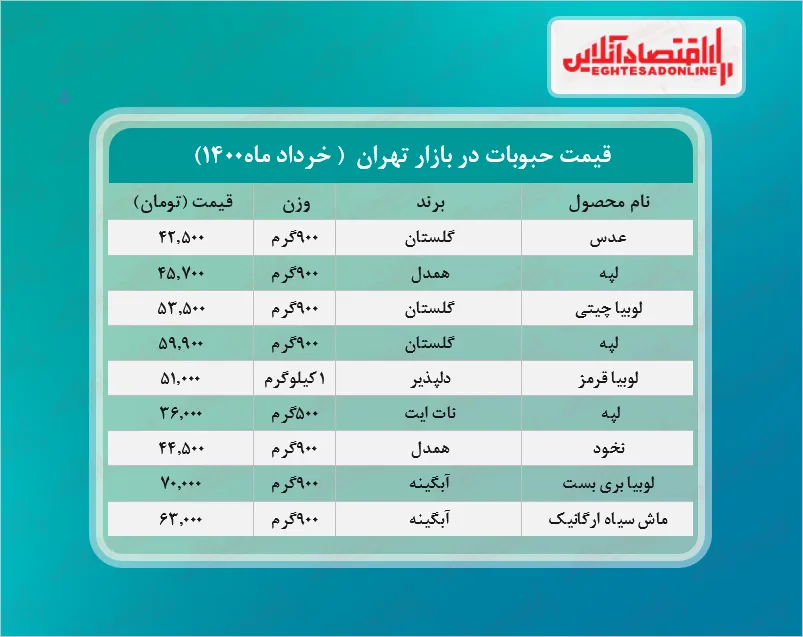 قیمت حبوبات در بازار (خرداد۱۴۰۰) + جدول