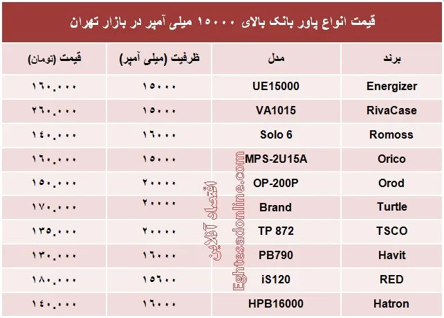 پاور بانک بالای ۱۵۰۰۰ میلی آمپر چند؟ +جدول