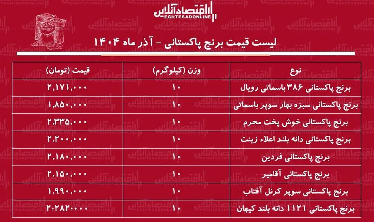 قیمت انواع برنج پاکستانی آذر ۱۴۰۴ / برنج پاکستانی درجه یک را کیلویی را چند بخریم؟ + جدول