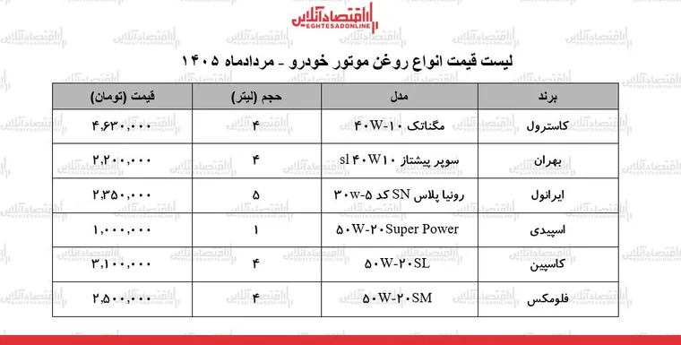 قیمت جدید انواع روغن موتور خودرو در بازار | روغن موتور اسپیدی، بهران، کاسترول، ایرانول و...چند شد؟ + جدول ۲۹ مرداد ۱۴۰۵