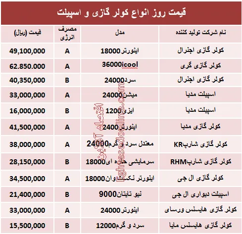 قیمت روز انواع کولر گازی و اسپیلت +جدول