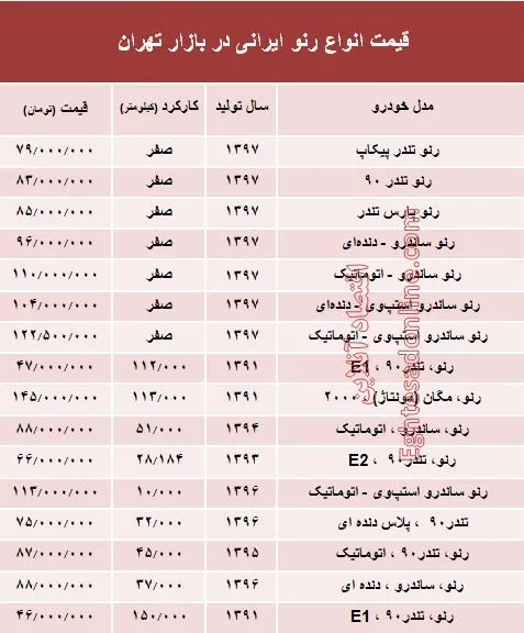 قیمت جدید انواع خودروی رنو در بازار تهران +جدول