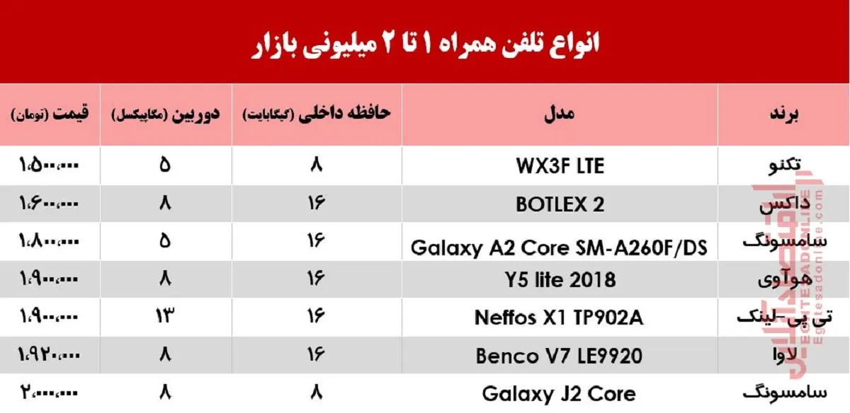 ارزان‌ترین موبایل‌های بازار چند؟ +جدول