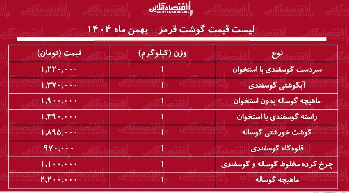 لیست قیمت گوشت قرمز امروز ۷ بهمن ۱۴۰۴ / گوشت خورشتی گوساله کیلویی چند شد؟ + جدول