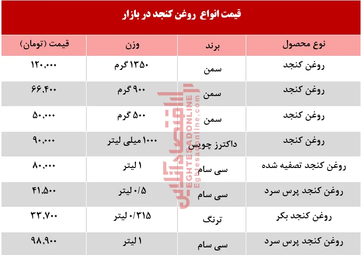 انواع روغن کنجد در بازار چند؟ +جدول