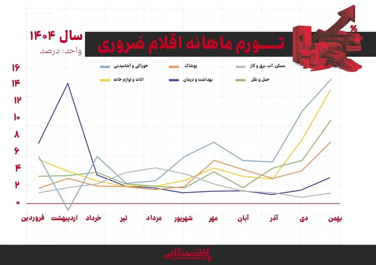 خوراک در خط مقدم گرانی‌ها؛ فشار مضاعف بر دهک‌های پایین