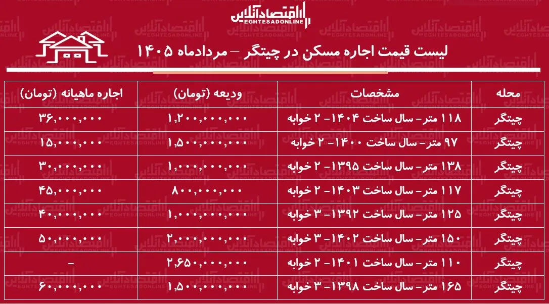 اجاره مسکن
