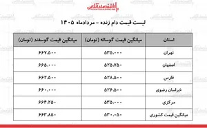 لیست قیمت دام زنده امروز ۱۶ مرداد ۱۴۰۵ | گوسفند و گوساله زنده کیلویی چند شد؟ + جدول