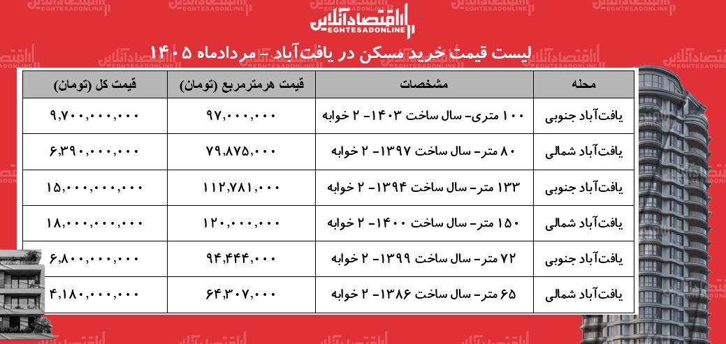 لیست قیمت خرید مسکن در یافتآباد | خرید آپارتمان ۲ خوابه در این منطقه چقدر هزینه دارد؟ + جدول مردادماه ۱۴۰۵ لیست قیمت خرید مسکن در یافتآباد | خرید آپارتمان ۲ خوابه در این منطقه چقدر هزینه دارد؟ + جدول مردادماه ۱۴۰۵