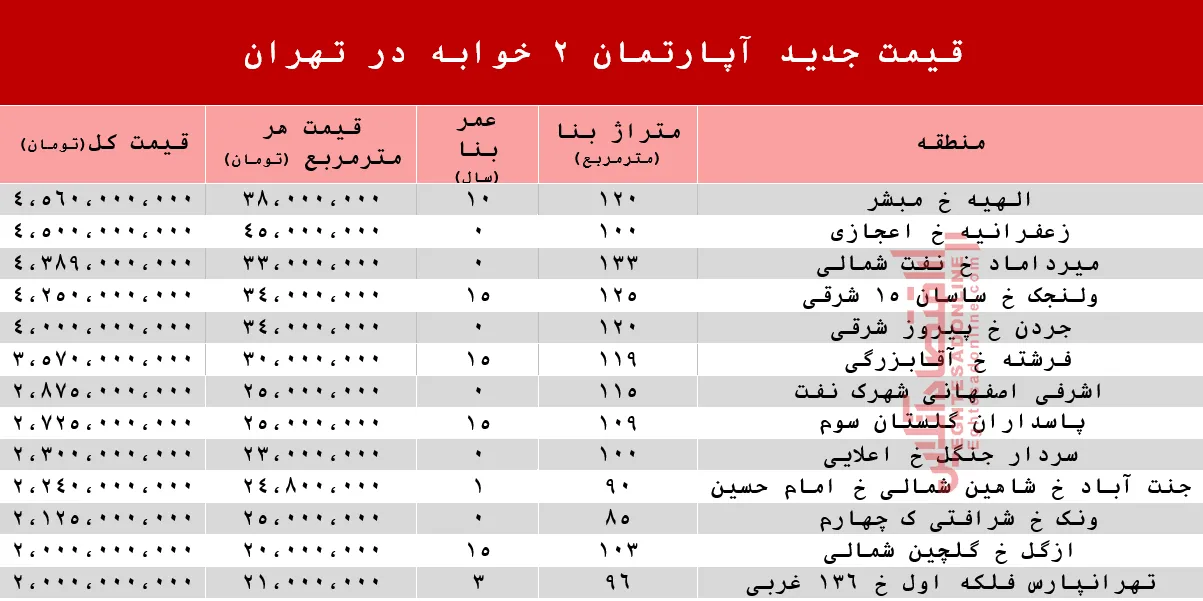 قیمت آپارتمان 2خوابه در تهران +جدول