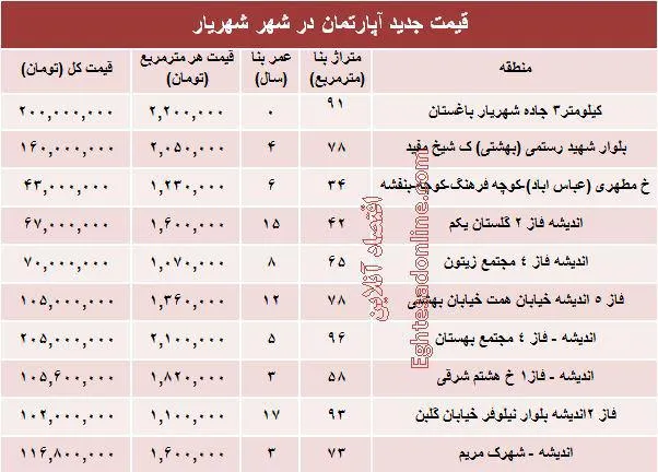 نرخ قطعی آپارتمان در شهریار؟ +جدول