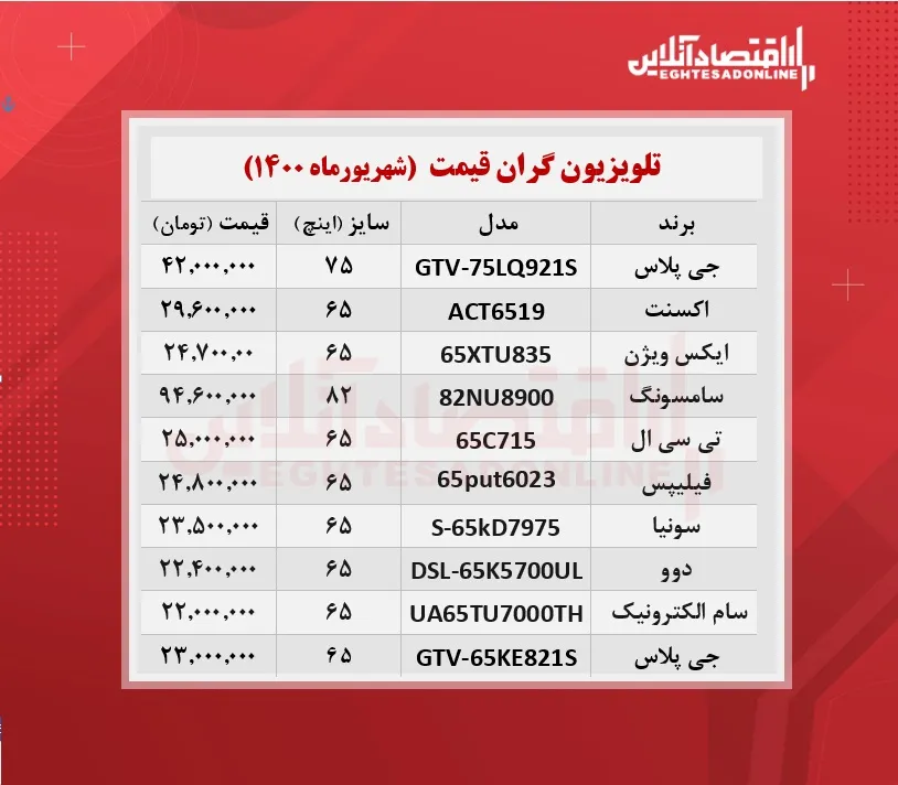 قیمت ۱۰تلویزیون گران بازار تهران + جدول