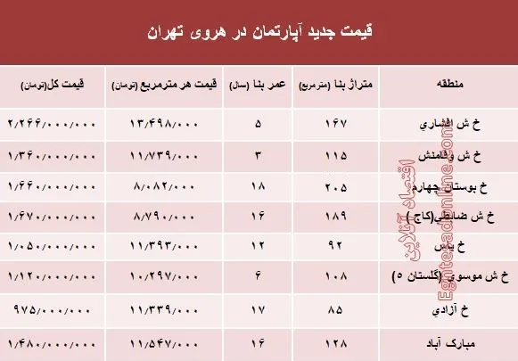 مظنه آپارتمان در منطقه هروی تهران؟ +جدول