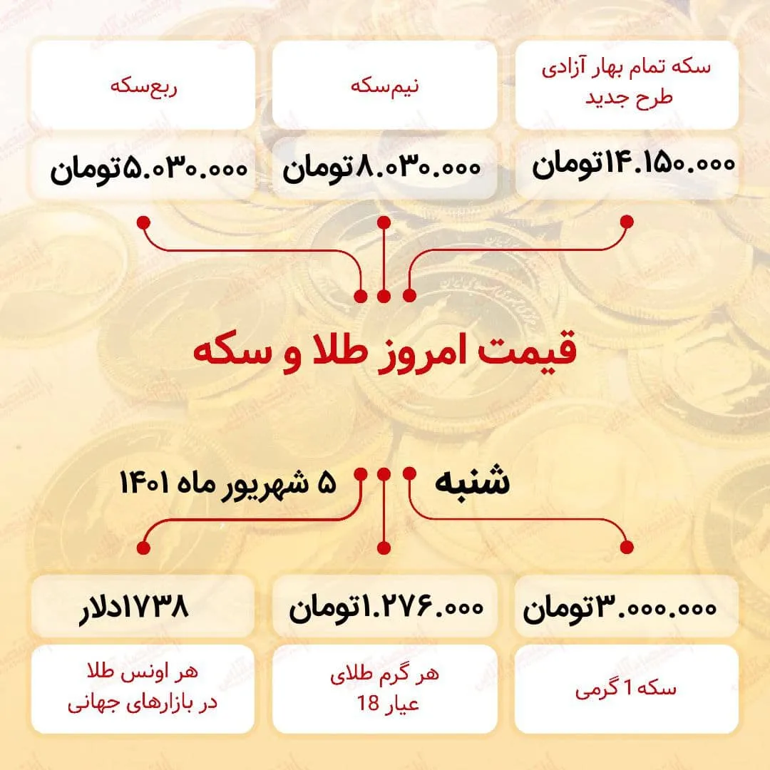 قیمت سکه امروز پنجم شهریور ۱۴۰۱