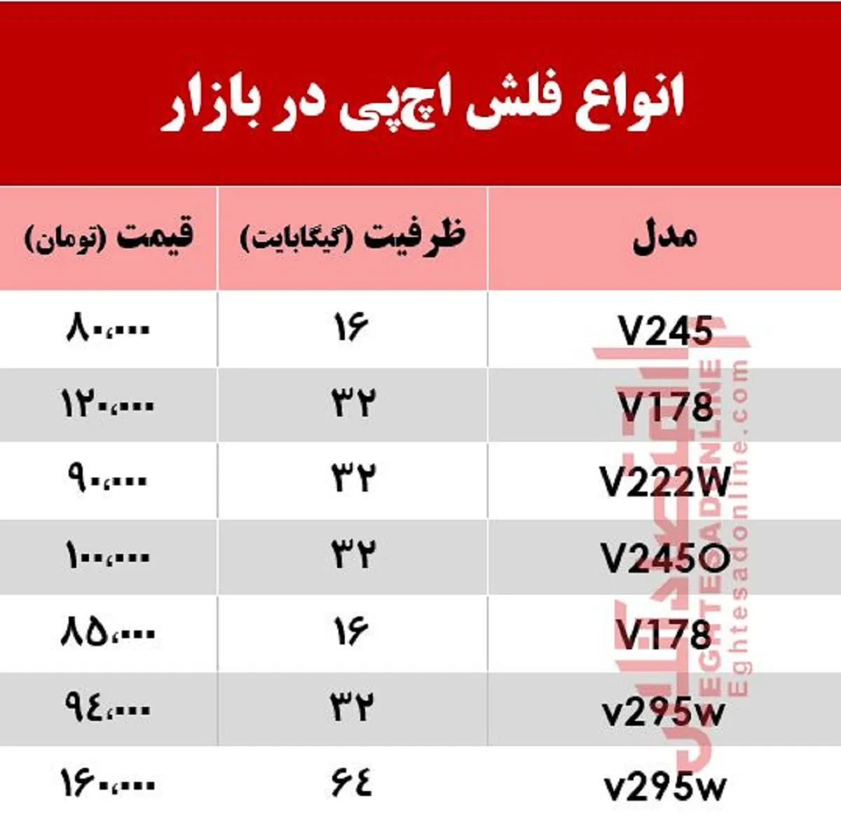 انواع فلش مموری اچ‌پی چند؟ +جدول
