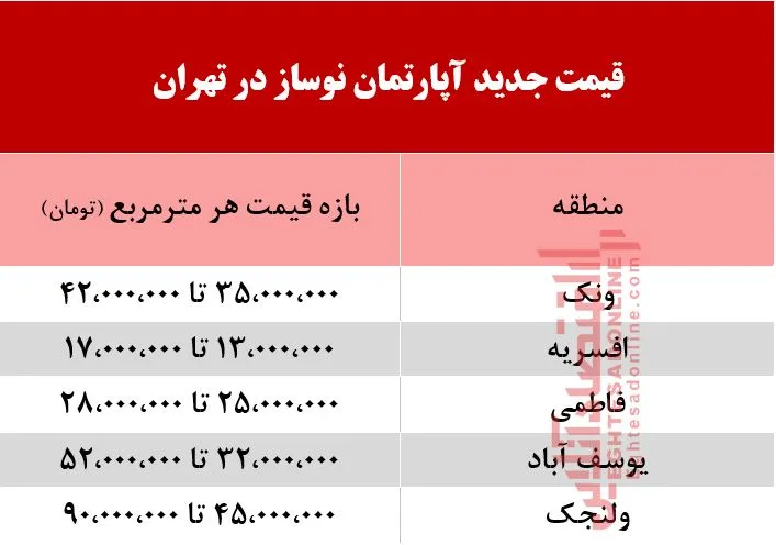 قیمت جدید آپارتمان نوساز در تهران +جدول