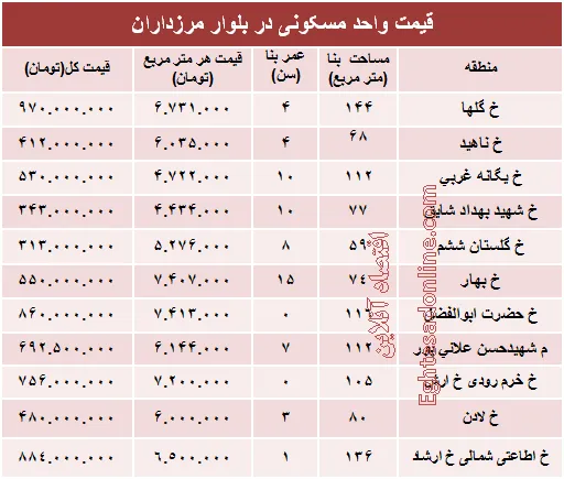 خرید مسکن در مرزداران چقدر تمام می‌شود؟ +جدول