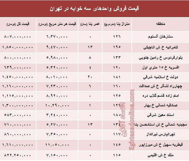 آپارتمان سه خوابه در تهران چند؟ +جدول
