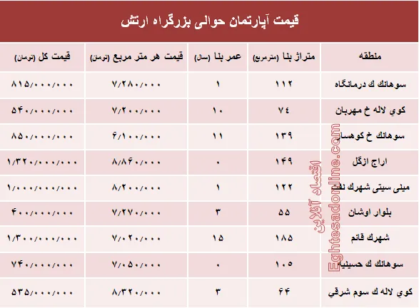 نرخ قطعی آپارتمان حوالی بزرگراه ارتش؟ +جدول