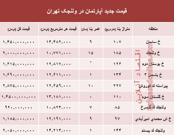 مظنه آپارتمان در منطقه  ولنجک؟ +جدول