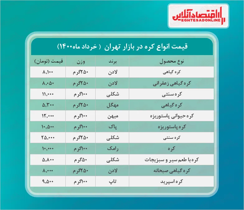 قیمت انواع کره در بازار + جدول